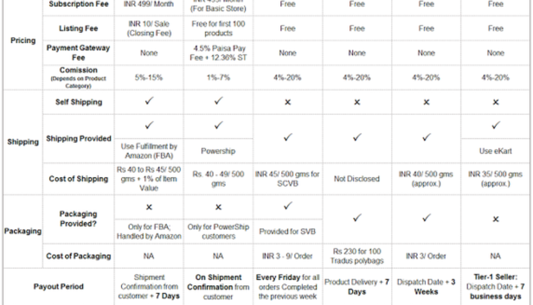 Flipkart, Snapdeal, Amazon or eBay? Straight up review of online marketplaces in India! Take your pick