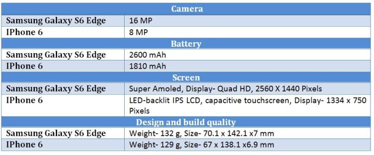 iphonevssamsunggalaxys6edgetable