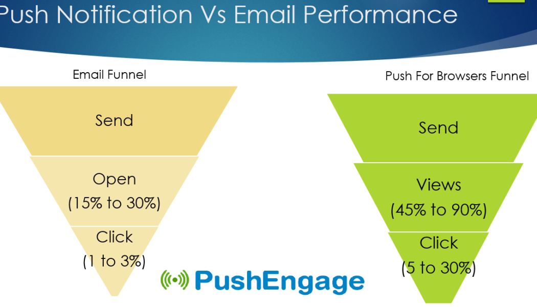 Web Push Notifications for Content Sites, with PushEngage: What, Why & How