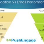 Web Push Notifications for Content Sites, with PushEngage: What, Why & How