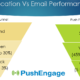 Web Push Notifications for Content Sites, with PushEngage: What, Why & How