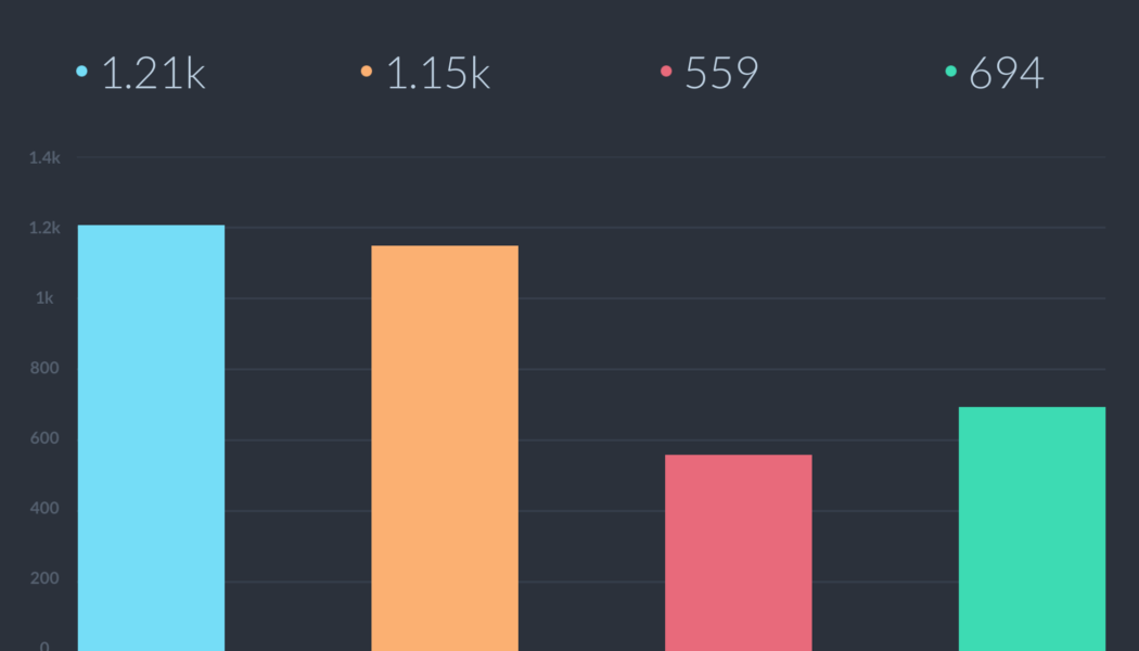 How I Grew From 300 to 5k Followers on Twitter In Just 3 Weeks