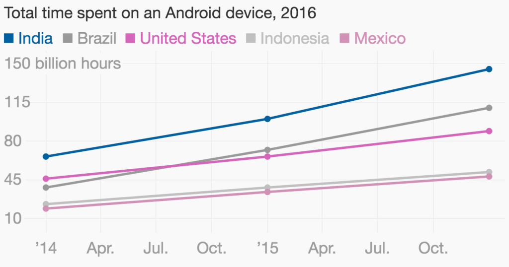 App-Annie-Indian-Android-time-spent