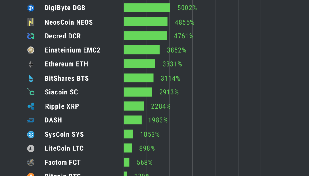 CryptoCurrency - Investment