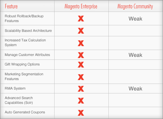 magento-enterprise-vs-community-chart